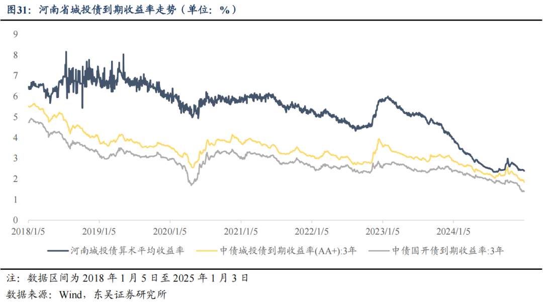 信任回归的城投债