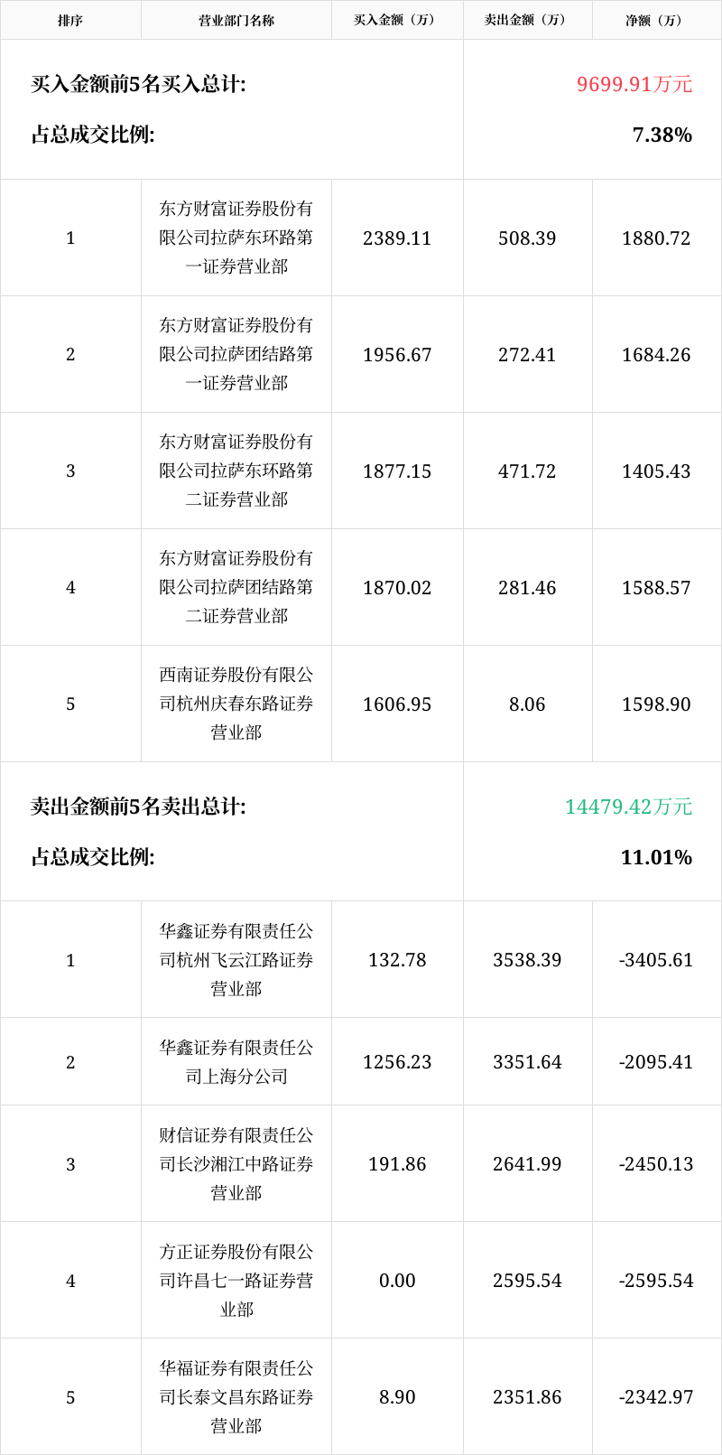 海欣食品龙虎榜数据（12月26日）