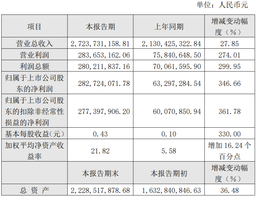 新五丰：拟2亿元建设新五丰科技创新基地项目（一期）
