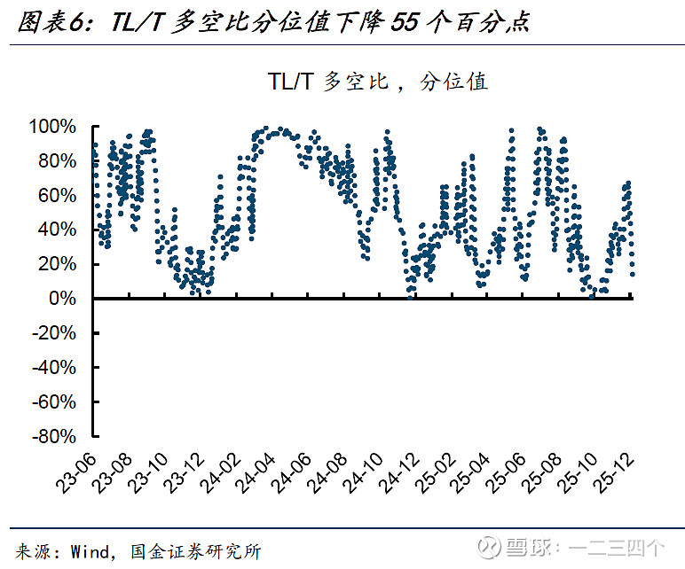 超长债调整到位？部分基金上周涨超1%，年后债市节奏可能“前弱后强”