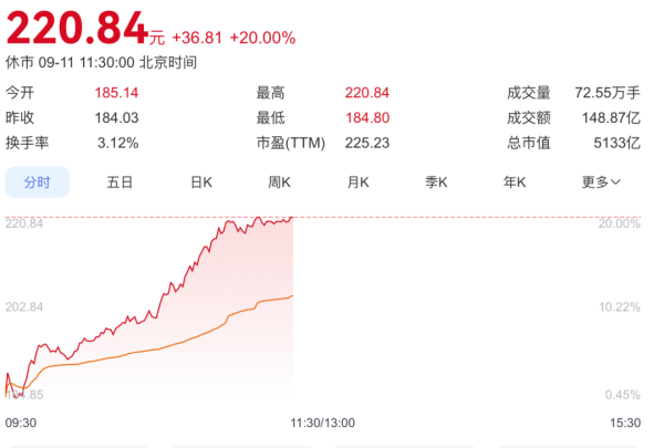 8连涨停！A股超强概念，全线爆发！