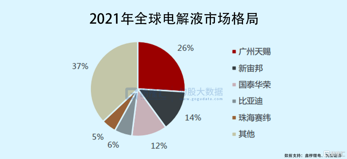 新宙邦：拟投资不超2亿元建设波兰新宙邦锂离子电池材料项目二期