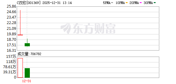 C双欣上市首日获融资买入9215.82万元,占成交额的3.03%