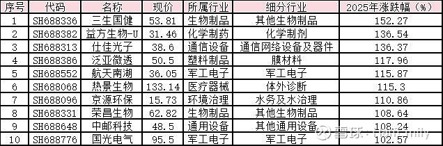 2025，A股收官！全年总市值增加超25万亿元，这股成涨幅之王