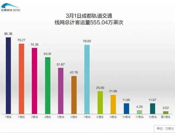 重庆轨道交通客运量再创新高