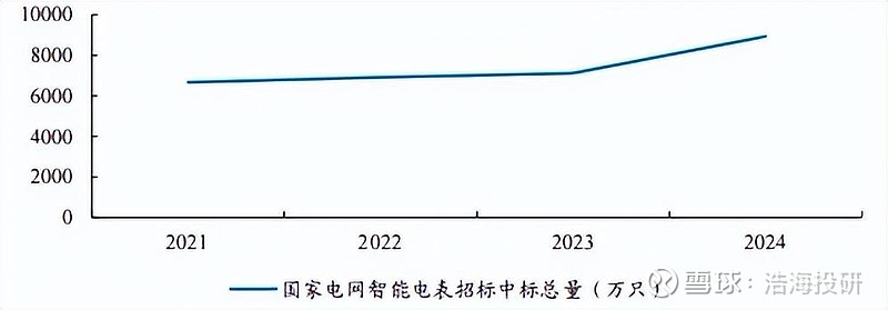 两部门：适度超前、不过度超前开展电网投资建设，加大存量电网改造升级力度