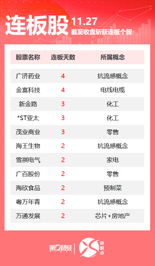 63只股涨停 最大封单资金18.07亿元