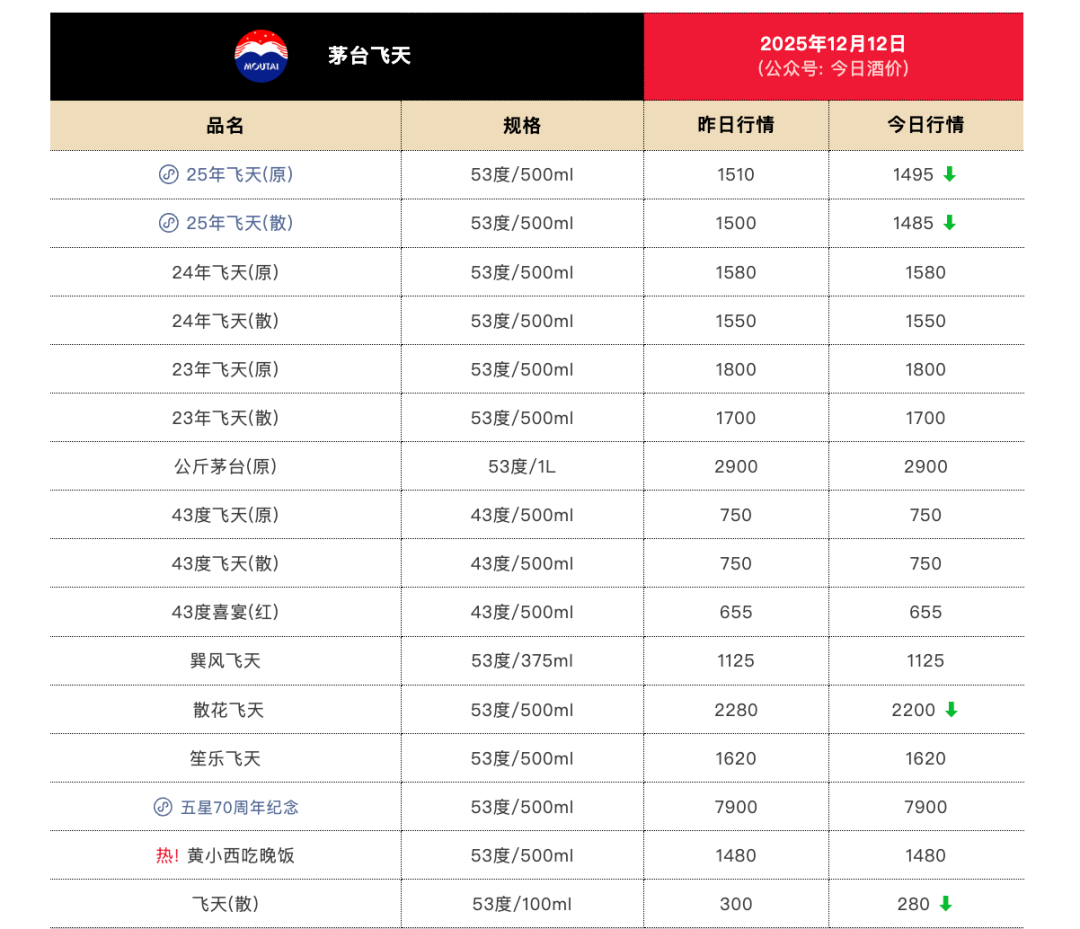 飞天茅台跌破1499元/瓶 i茅台每人每日最多买6瓶