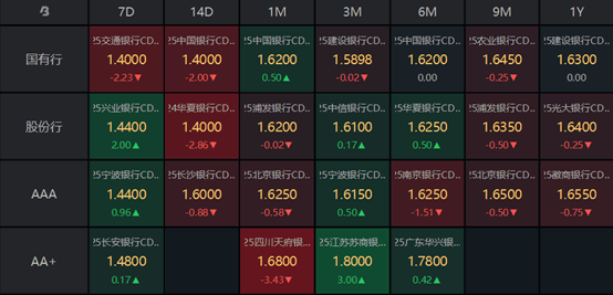 债市收盘| 长端全面翻绿，30年国债收益率上行超3BP