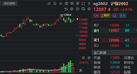 国内商品期货夜盘开盘多数上涨,沪金涨0.54%,沪银涨2.97%