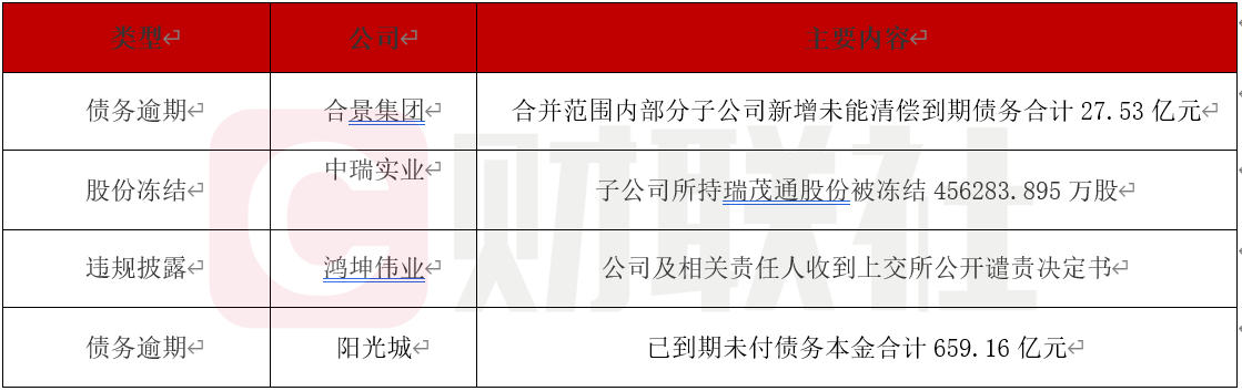 债市公告精选| 奥园集团被上交所通报批评;时代控股集团新增逾期债务12.87亿元
