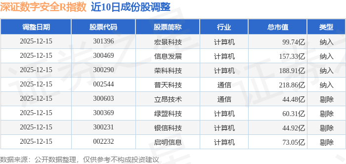 恒宝股份:实控人拟减持不超过3%股份