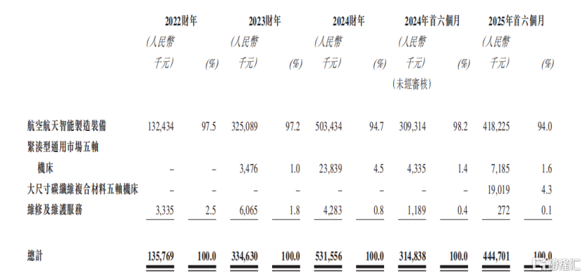 拓璞数控IPO长跑数次折戟，业务结构、客户双集中，现金流长期“失血”
