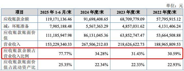 邦泽创科IPO临考：超九成收入倚重海外，研发低于行业均值