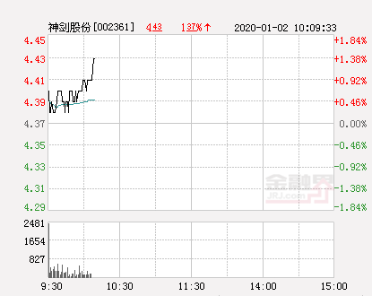 新锐股份持续走强，股价再创新高