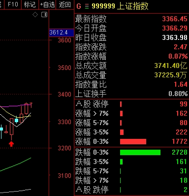 99只股收盘价创历史新高