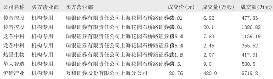 美的集团大宗交易成交1428.66万元，买卖双方均为机构专用席位