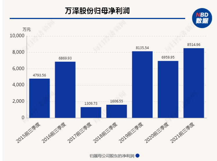 万泽股份：3月5日召开董事会会议