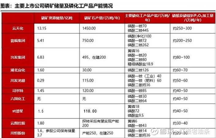 新宙邦：六氟磷酸锂3.6万吨产能目标已完成技改 并进入试生产爬坡期