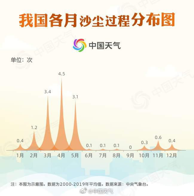 北京遭遇今冬首场大风沙尘天气