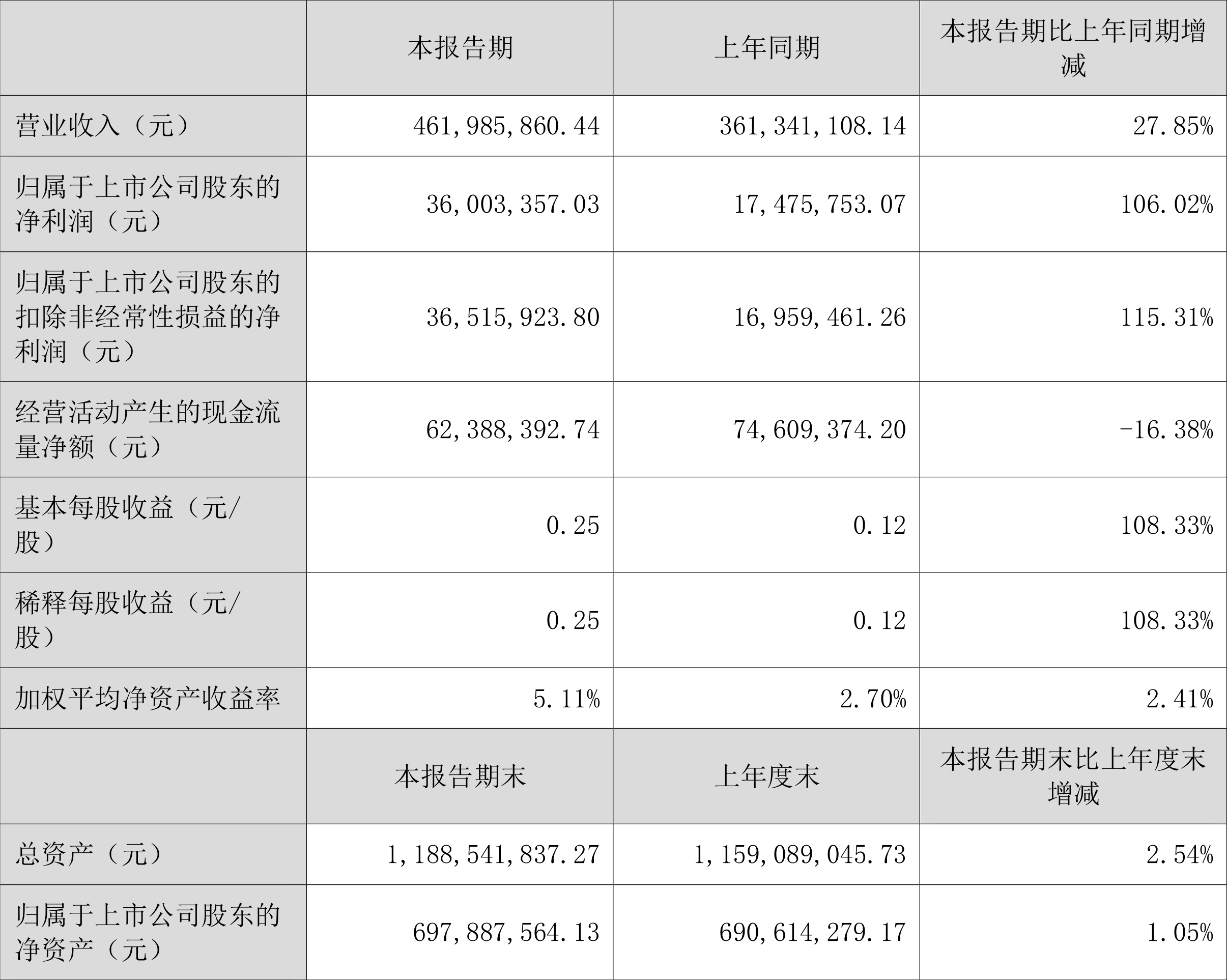 春立医疗:2024年度净利润约1.25亿元,同比下降55.01%