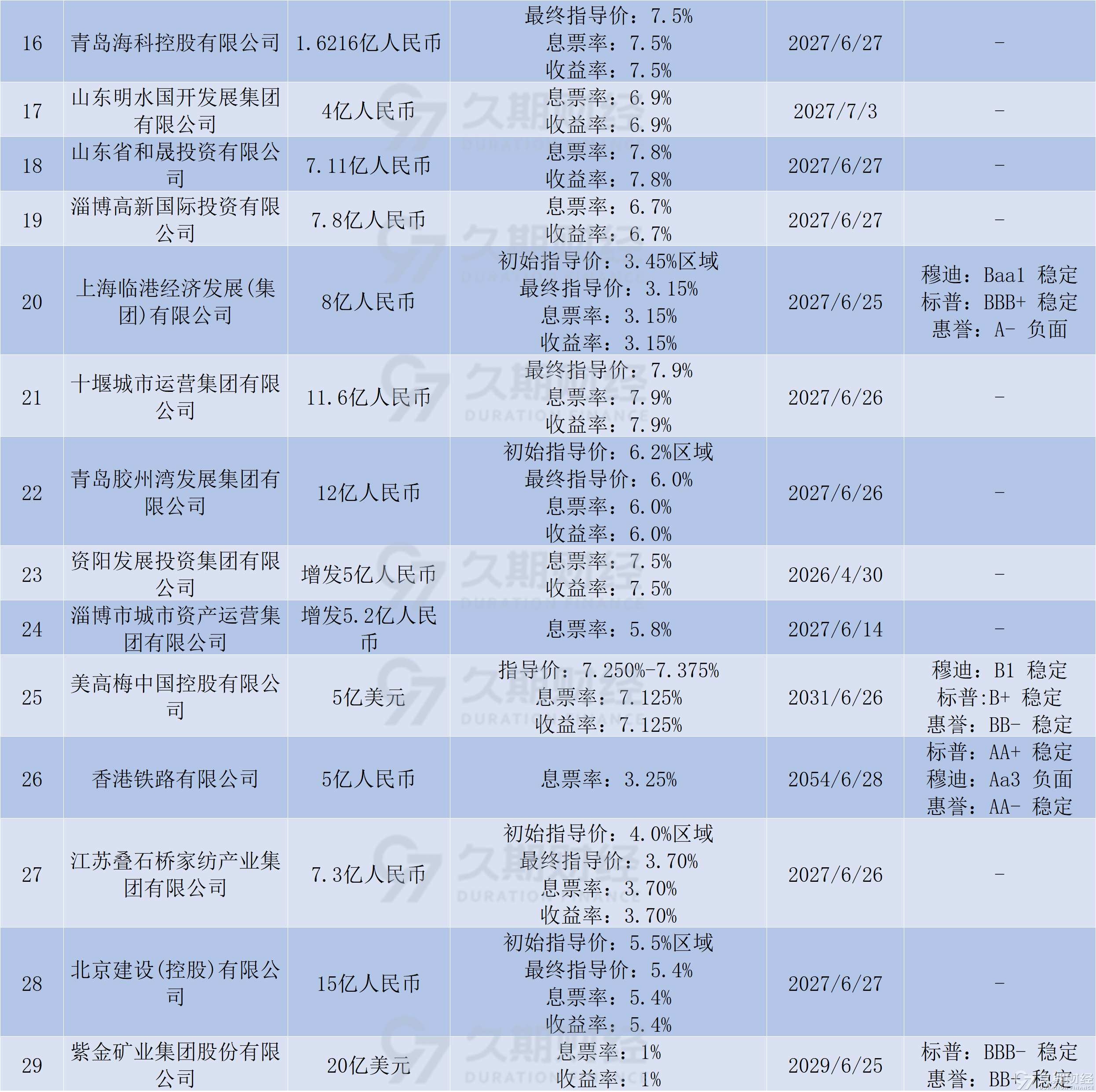 中资离岸债风控周报（1月5日至9日 ）：一级市场发行复苏 二级市场全线上涨