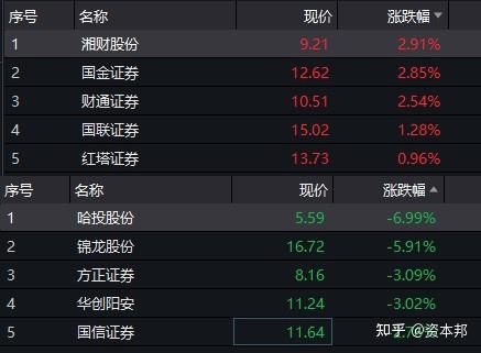 电信概念股早盘走低,电信相关ETF跌逾2%