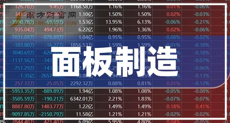 TCL科技：预计2025年净利润42.10亿元~45.50亿元 同比增169.00%~191.00%