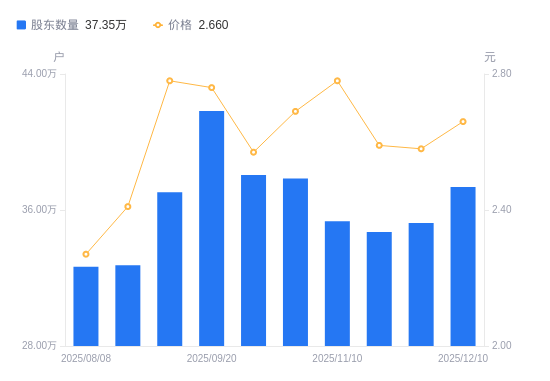 外媒：韩国制造业就业人数创2019年来最大降幅