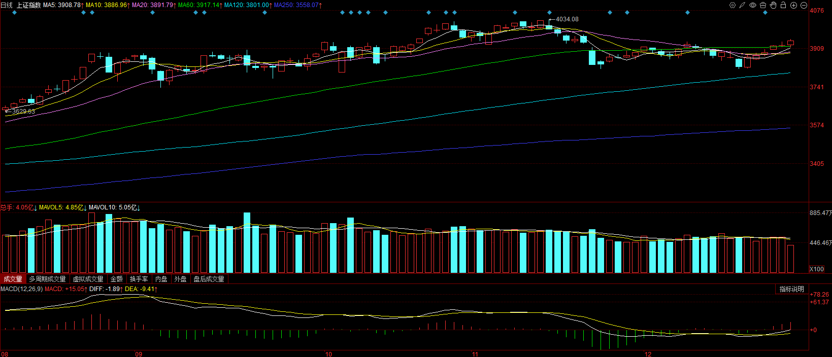 A股单边上行,沪指半日收涨1.2%