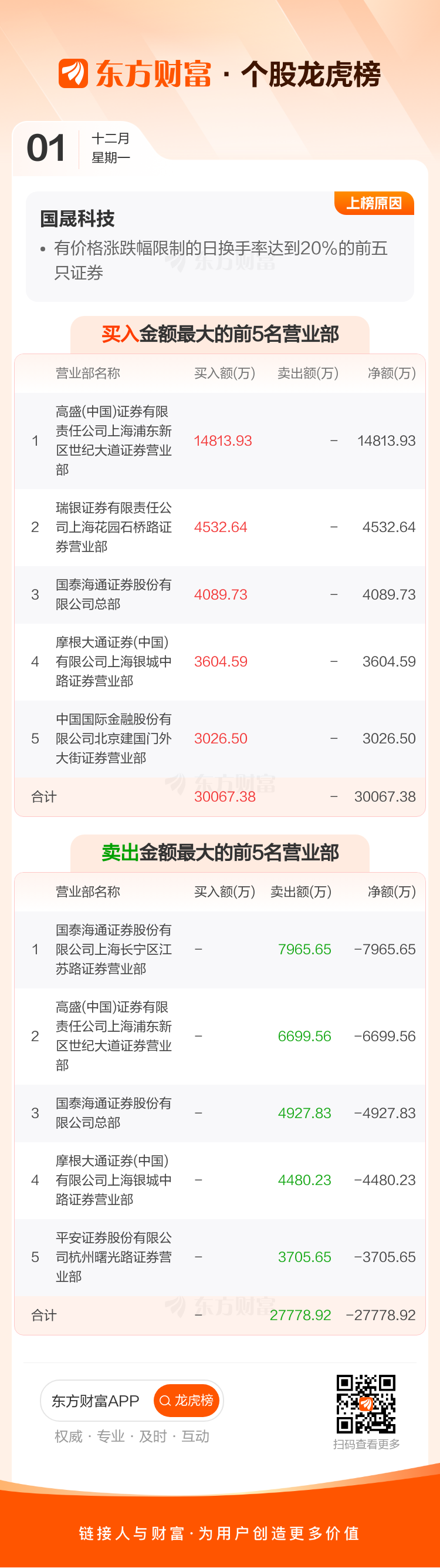 上交所发布关于国晟科技相关情况的通报