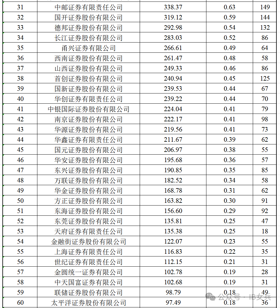 开年以来券商发债规模已超900亿元