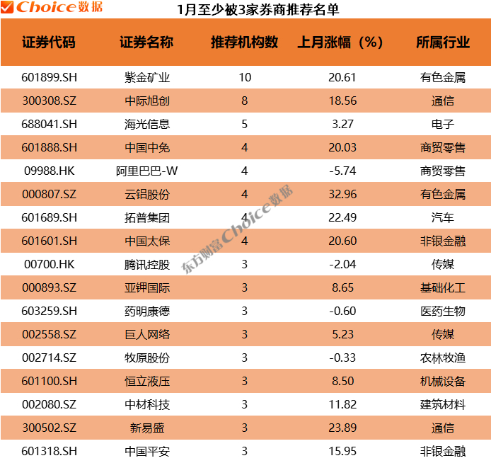 券商今日金股：7份研报力推一股（名单）