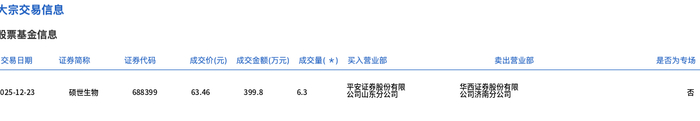 华熙生物大宗交易成交2830.75万元,买方为机构专用席位