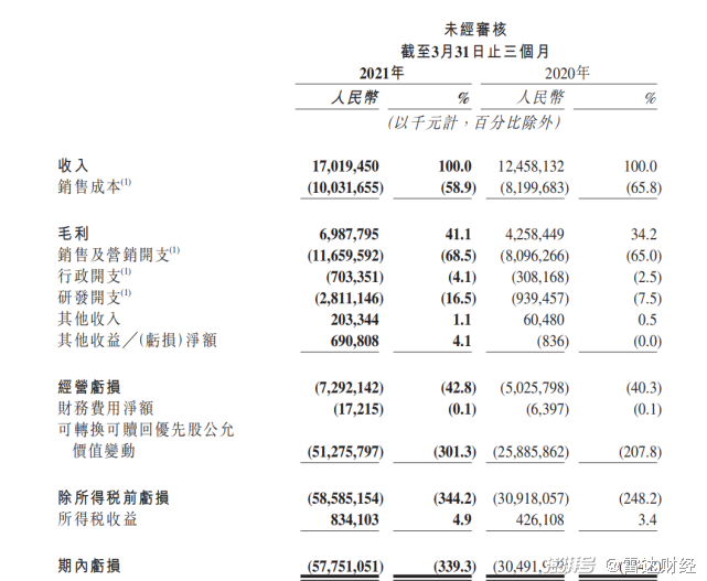 快手发行35亿元人民币票据、15亿美元票据