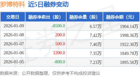 罗博特科涨7.67%,股价创历史新高