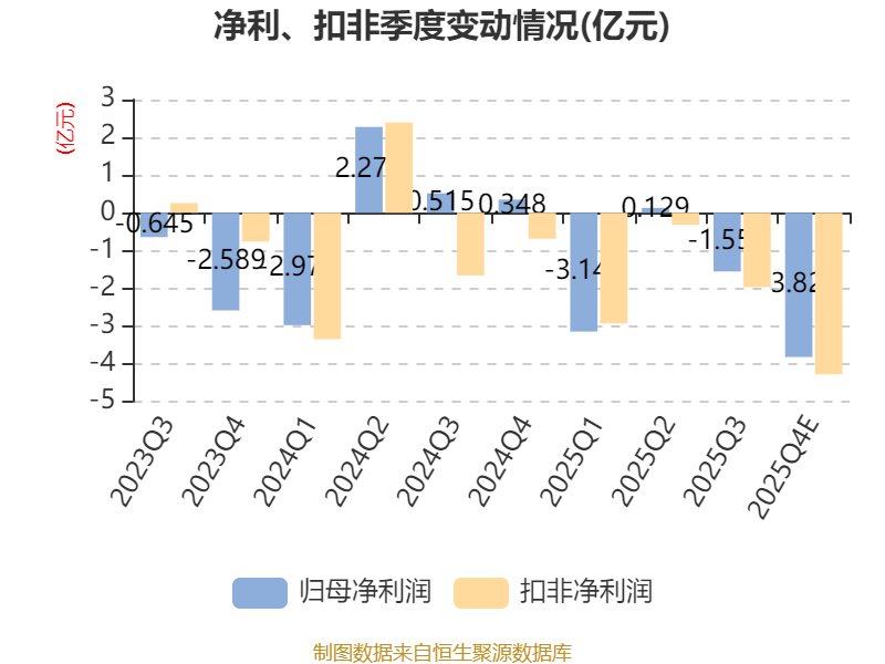 大全能源：预计2025年净利润亏损10亿元―13亿元