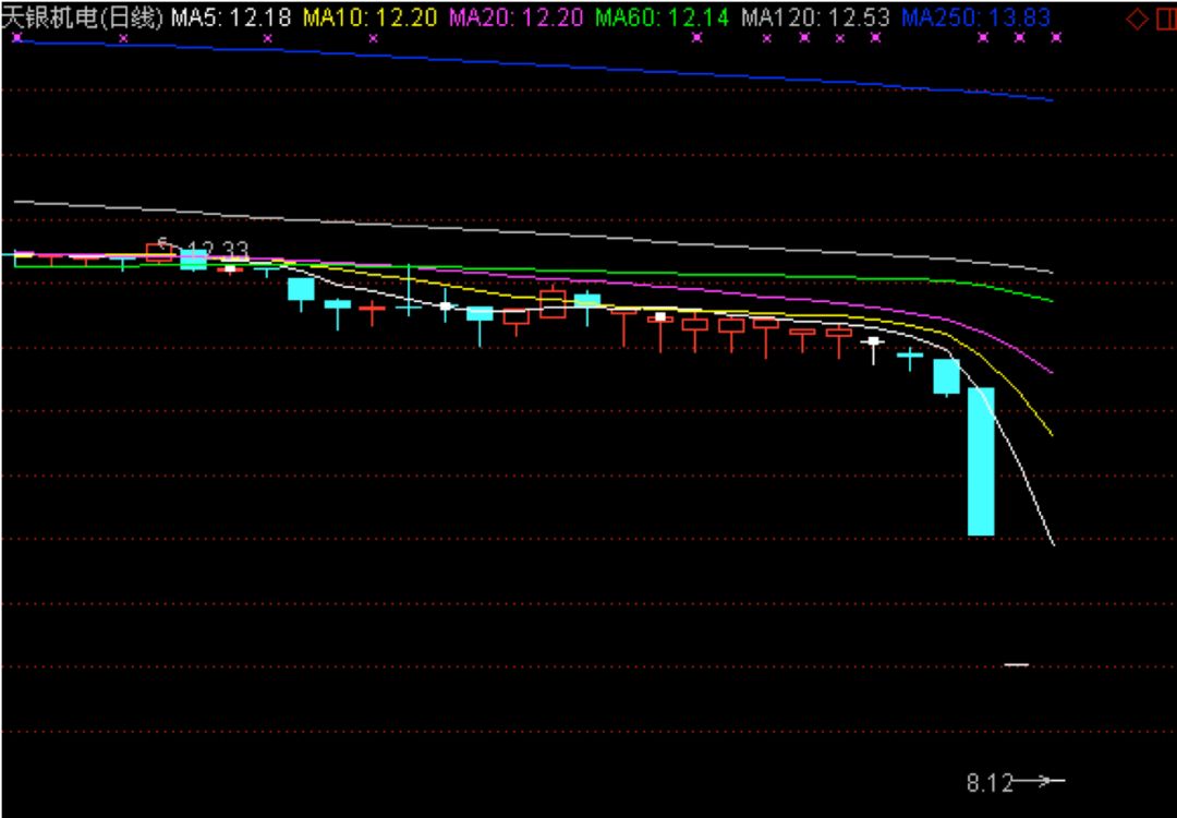 天银机电:1月15日高管赵云文减持股份合计65万股
