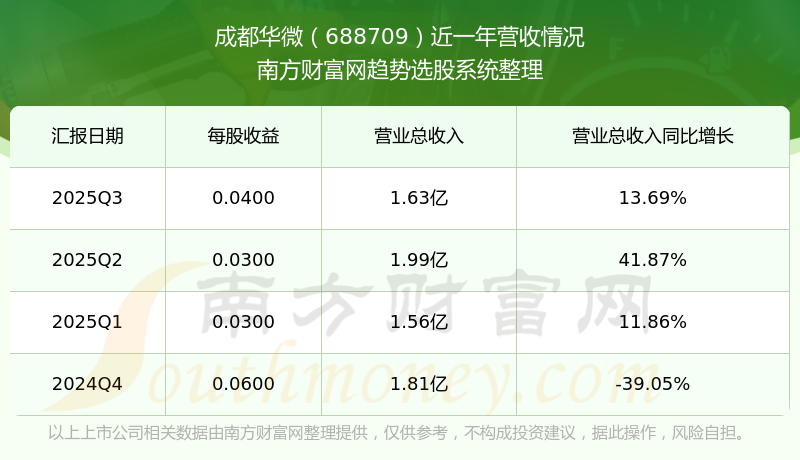 成都华微：预计2025年年度净利润为2.13亿元~2.55亿元，同比增加74.35%~108.73%