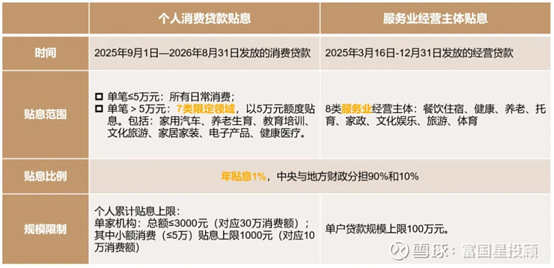 个人消费贷款财政贴息延至年底