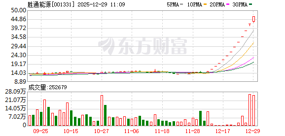 航发科技成交额创上市以来新高