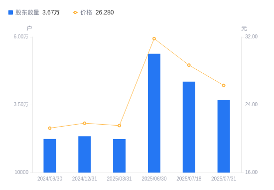 吉大正元：股东减持系正常资金规划