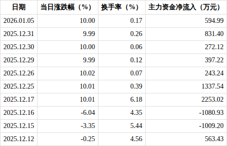 1月22日锋龙股份涨停:机器人,汽车零部件,新能源车零部件概念热股