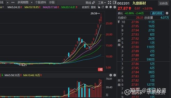 九鼎新材录得7天4板