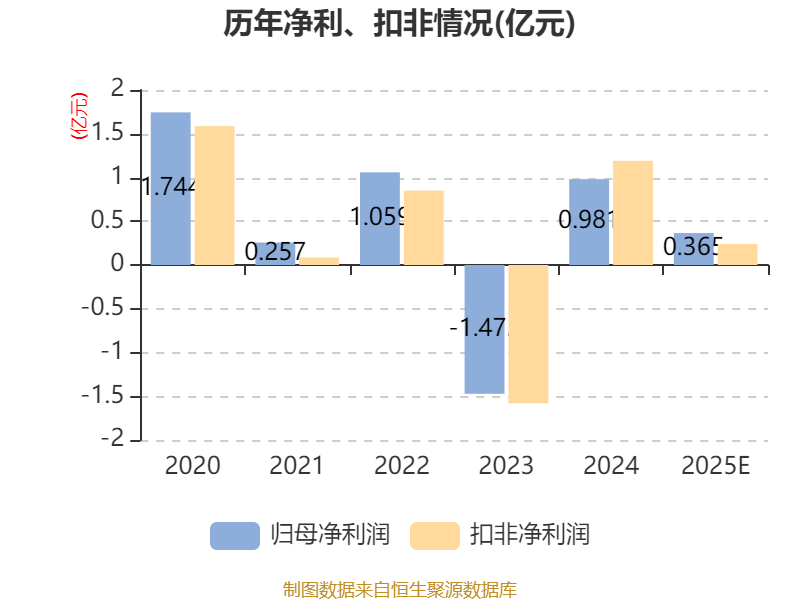 湘佳股份(002982.SZ)：预计2025年净利润同比下降58.2%─67.38%
