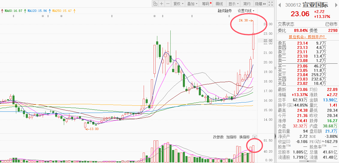 1月23日中超控股涨停：光伏，航天，第三代半导体概念热股