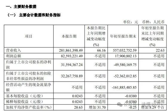 国创高新：预计2025年净利润1600万元至2400万元 同比扭亏为盈