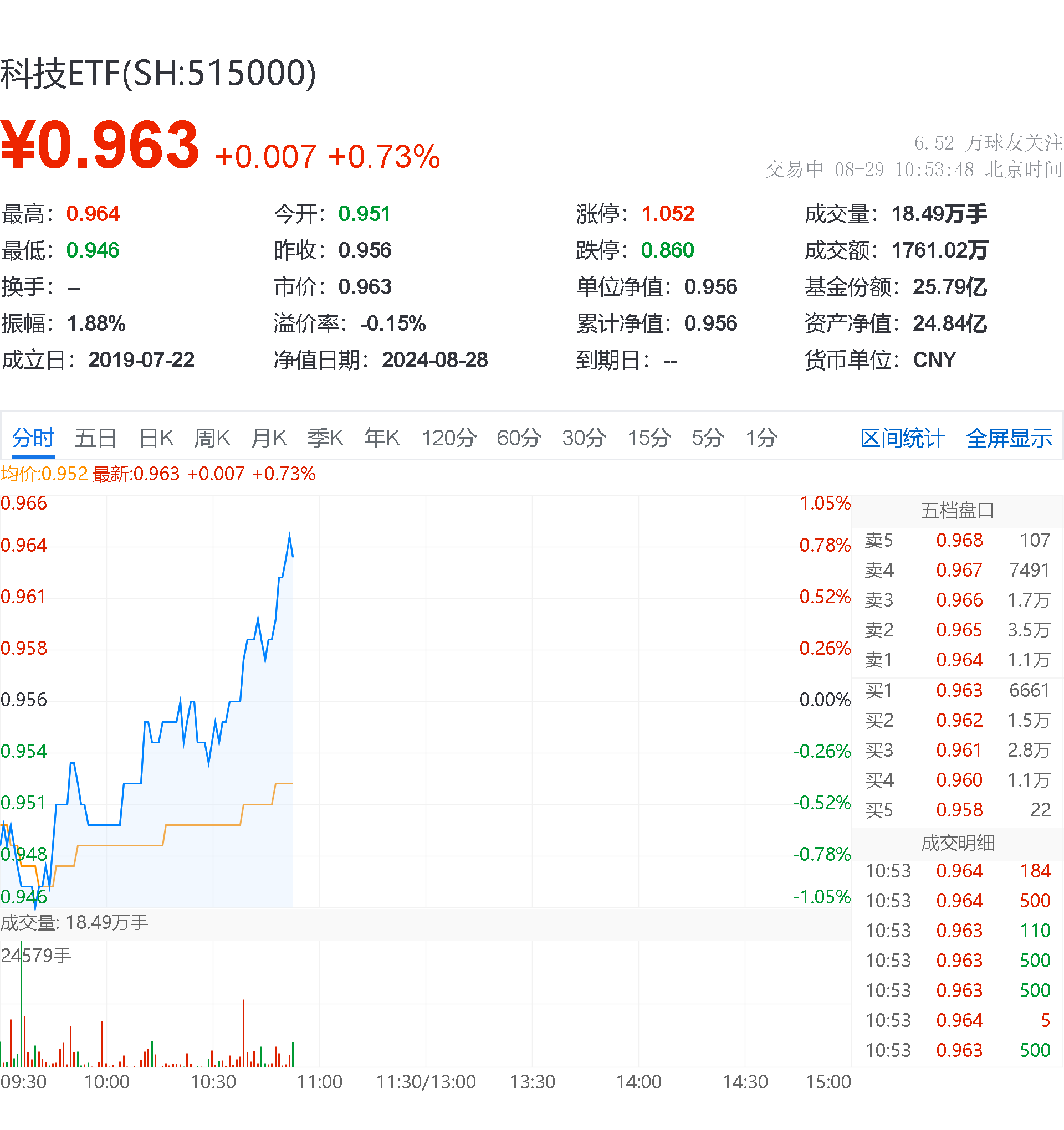 机械ETF（516960）盘中涨超2.3%，固态电池整装待发