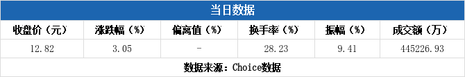 太力科技换手率36.35%，4机构现身龙虎榜