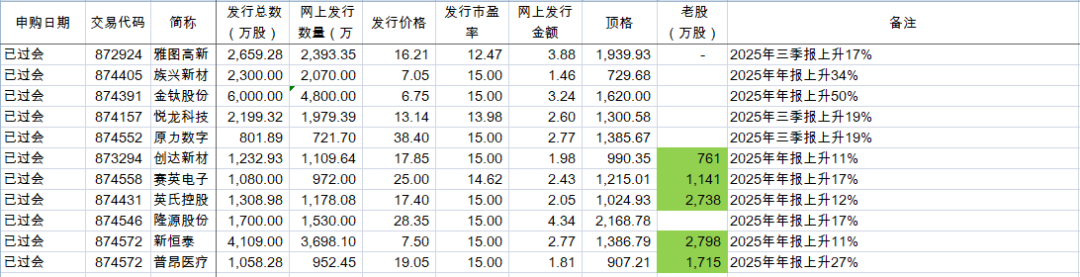 北交所新股市场热度高 网上冻结资金刷新纪录